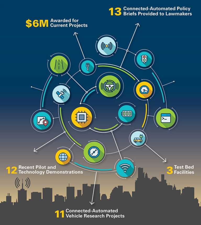 Infographic highlighting statistics related to TTI’s advanced transportation technology research: $6M awarded for current projects; 13 connected-automated policy briefs provided to lawmakers; 12 recent pilot and technology demonstrations; 11 connected-automated vehicle research projects; and 3 test bed facilities.