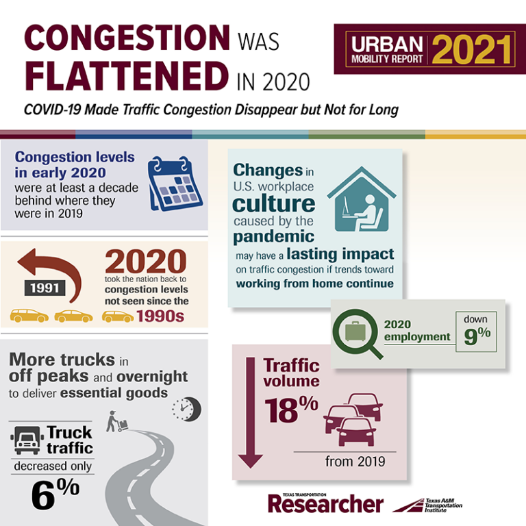 Urban Mobility Report 2021 – Congestion was Flattened in 2020: COVID-19 Made Traffic Congestion Disappear but Not for Long.