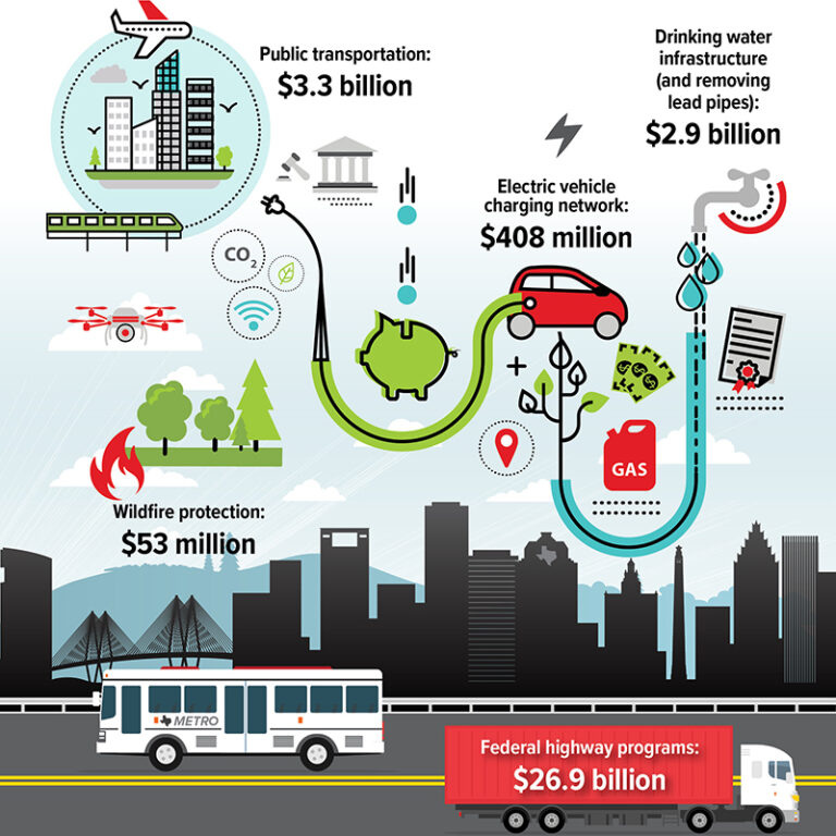 The Infrastructure Investment and Jobs Act Impact on the Texas Environment.