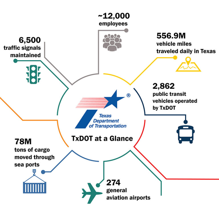 Investigate. Communicate. Innovate. TTI Assists TxDOT in Sharing Local Solutions Statewide.